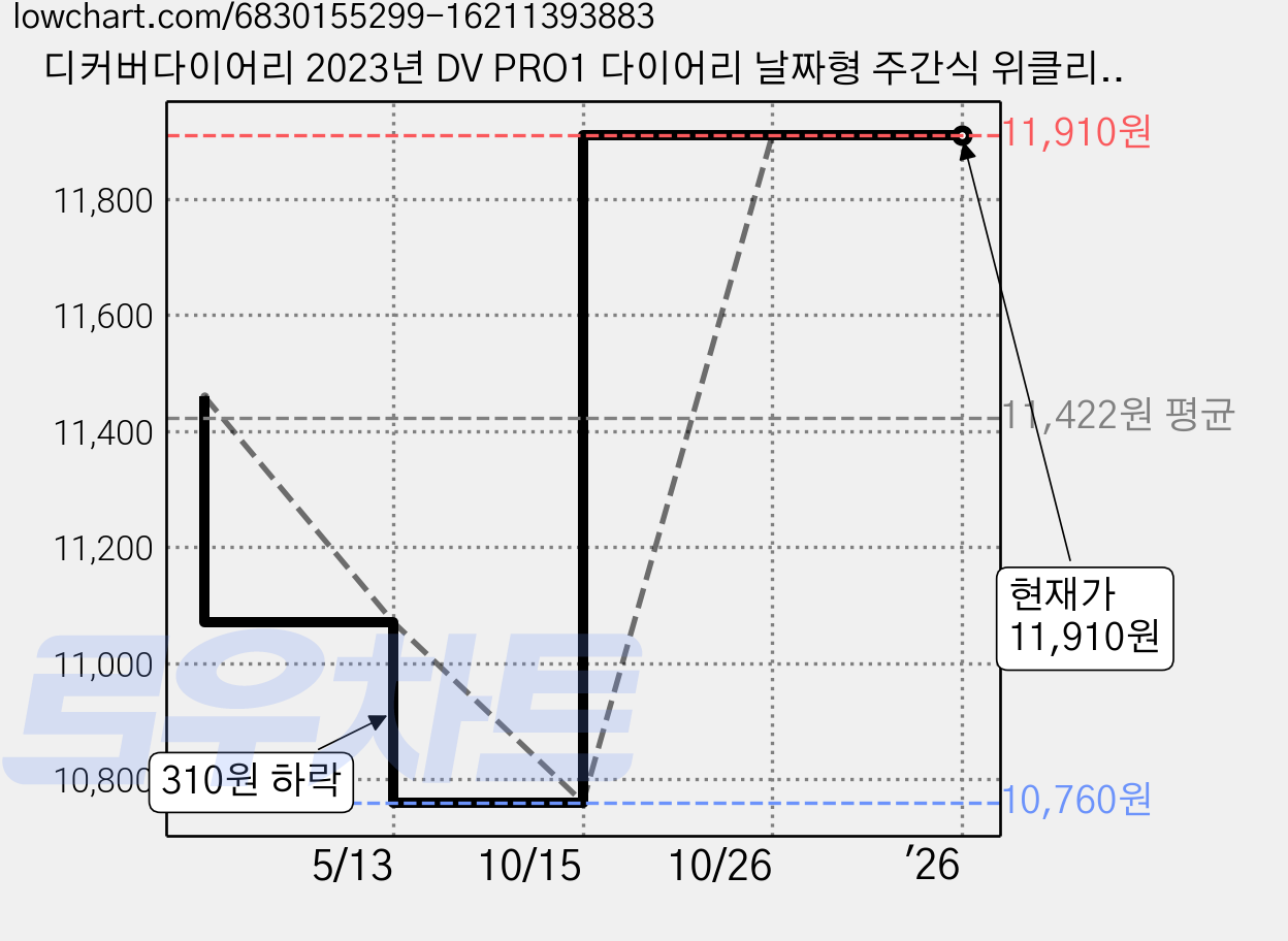 디커버다이어리 2023년 DV PRO1 다이어리 날짜형 주간식 위클리, 인디고블루 가격 변동 차트, 현재가 11,910원, 역대최저가