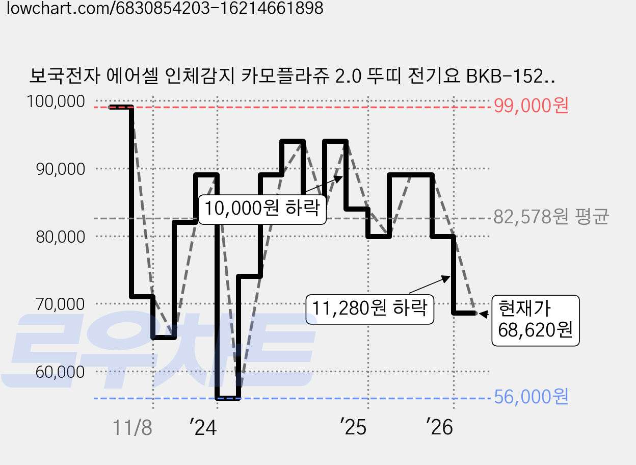 보국전자 에어셀 인체감지 카모플라쥬 2.0 뚜띠 전기요 BKB-1522S, 혼합색상, 100 x 180 cm 가격 변동 차트, 현재가 68,620원, 관측 최저가 56,000원