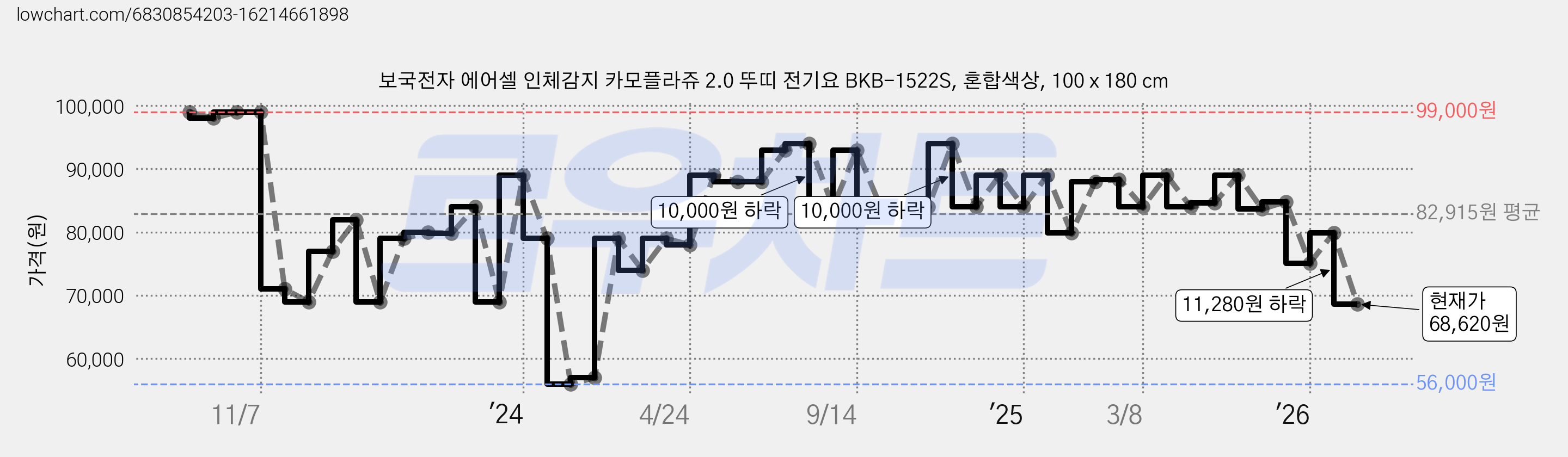 보국전자 에어셀 인체감지 카모플라쥬 2.0 뚜띠 전기요 BKB-1522S, 혼합색상, 100 x 180 cm 가격 변동 차트, 현재가 68,620원, 관측 최저가 56,000원
