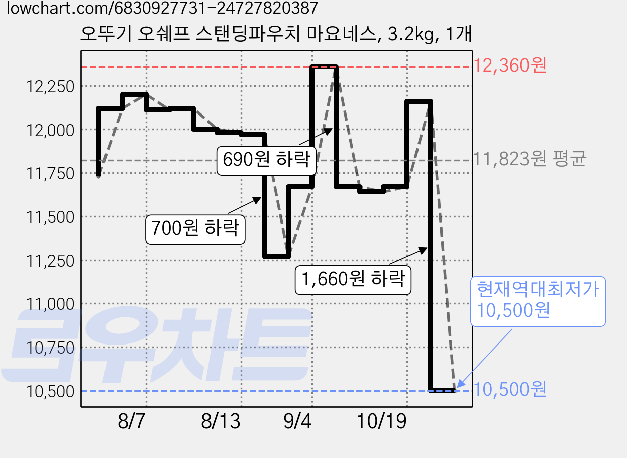 오뚜기 오쉐프 스탠딩파우치 마요네스, 3.2kg, 1개 가격 변동 차트, 현재가 10,500원, 역대최저가
