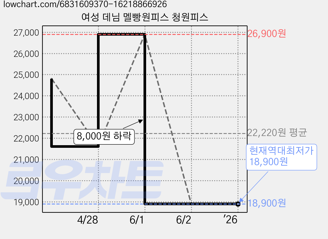 여성 데님 멜빵원피스 청원피스 가격 변동 차트, 현재가 18,900원, 역대최저가