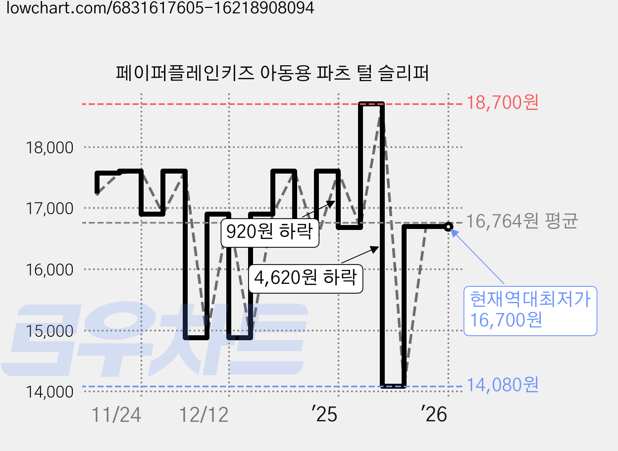 페이퍼플레인키즈 아동용 파츠 털 슬리퍼 가격 변동 차트, 현재가 16,700원, 역대최저가
