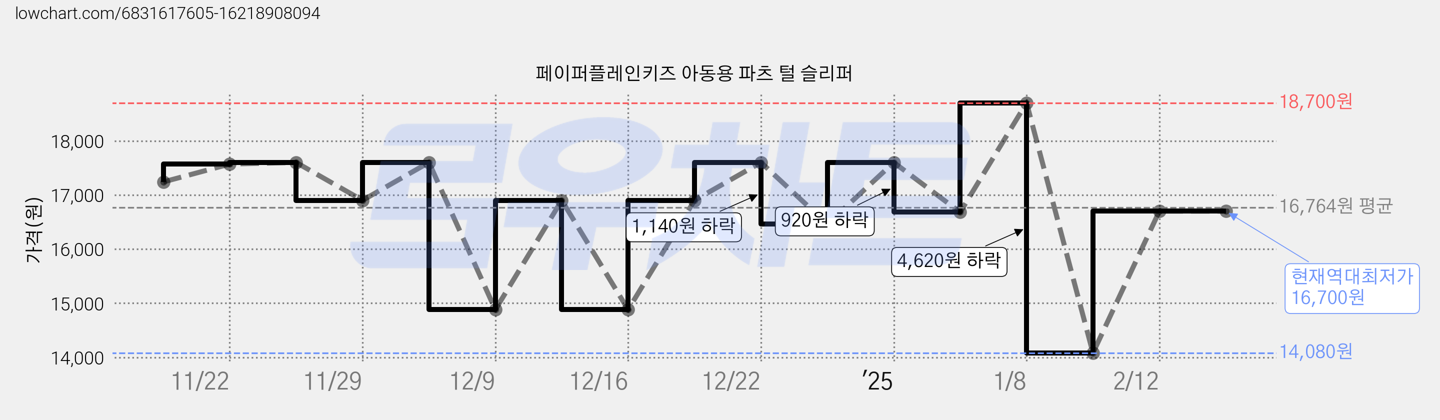 페이퍼플레인키즈 아동용 파츠 털 슬리퍼 가격 변동 차트, 현재가 16,700원, 역대최저가