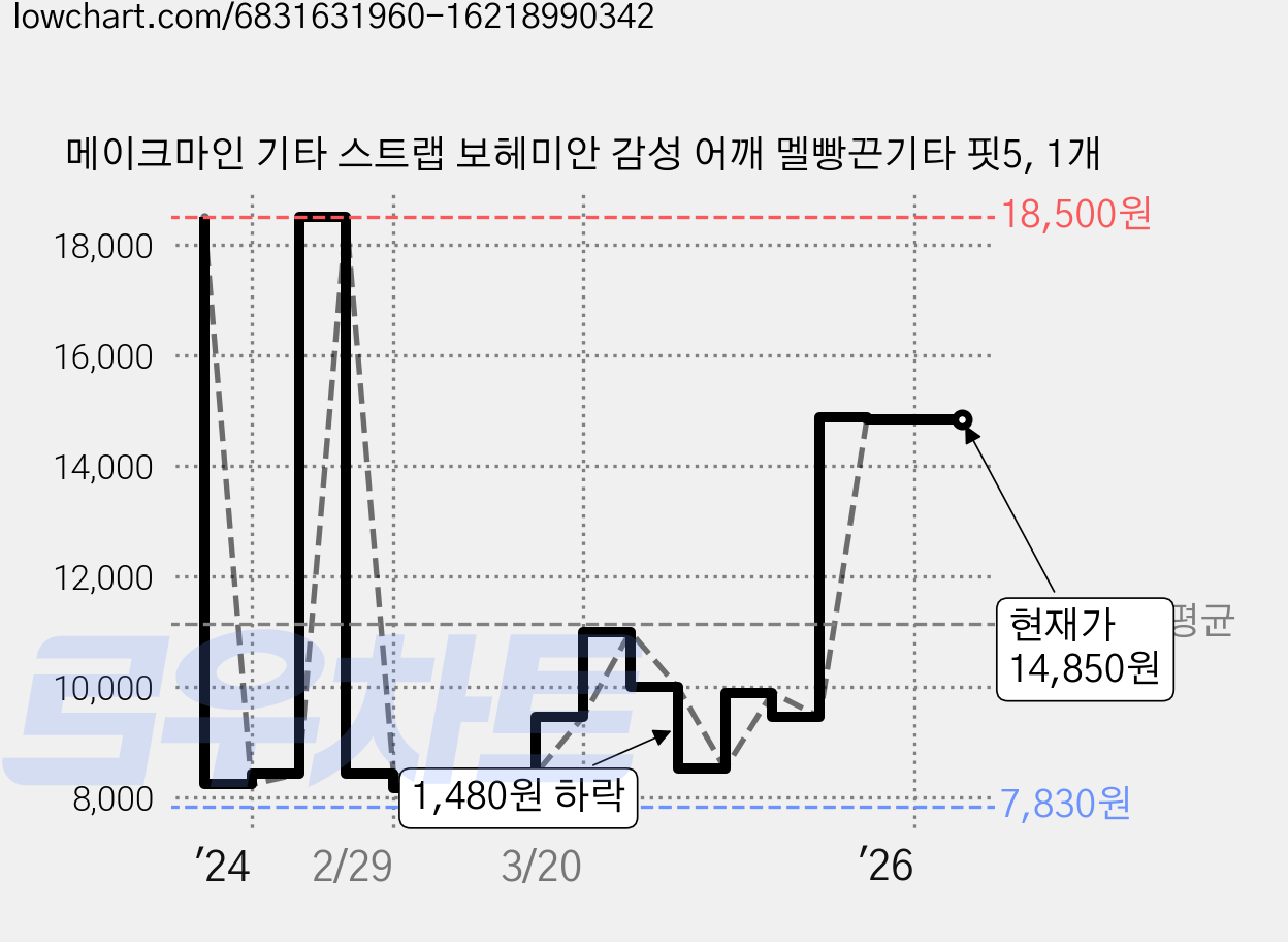 메이크마인 기타 스트랩 보헤미안 감성 어깨 멜빵끈기타 핏5, 1개 가격 변동 차트, 현재가 14,850원, 관측 최저가 2,610원