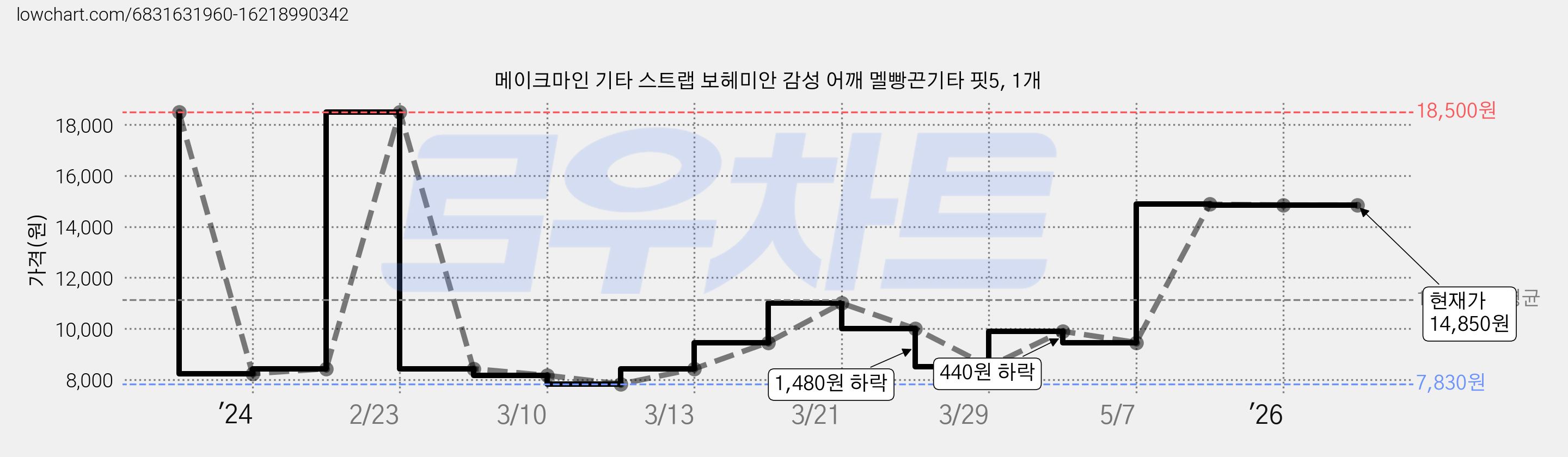 메이크마인 기타 스트랩 보헤미안 감성 어깨 멜빵끈기타 핏5, 1개 가격 변동 차트, 현재가 14,850원, 관측 최저가 2,610원