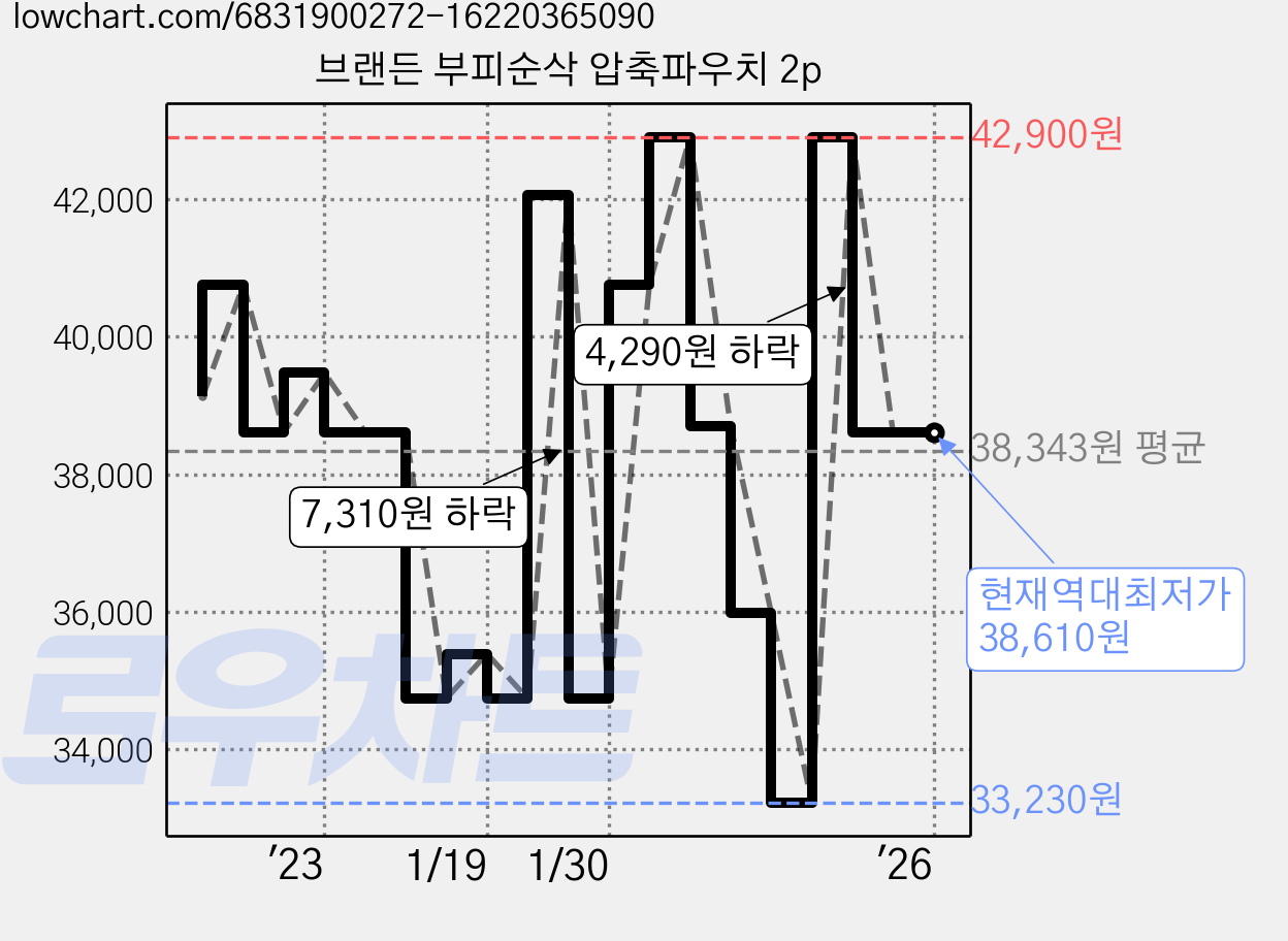 브랜든 부피순삭 압축파우치 2p 가격 변동 차트, 현재가 38,610원, 역대최저가