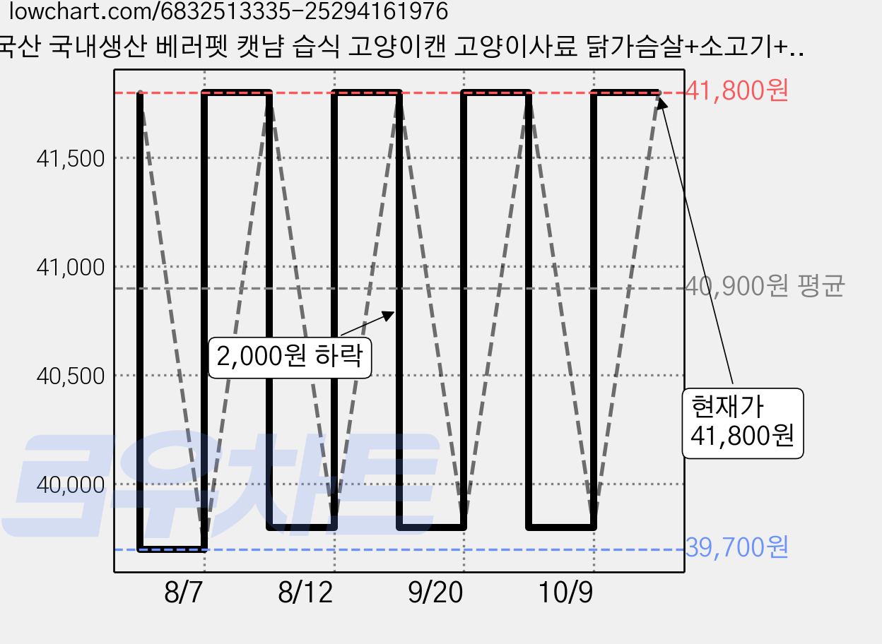 국산 국내생산 베러펫 캣냠 습식 고양이캔 고양이사료 닭가슴살+소고기+오리 30g 36개 가격 변동 차트, 현재가 41,800원, 관측 최저가 39,700원
