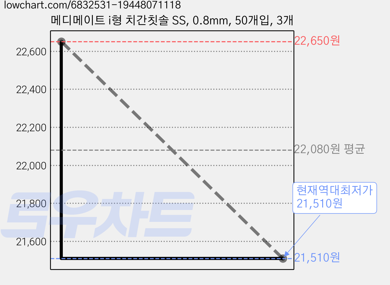 메디메이트 i형 치간칫솔 SS, 0.8mm, 50개입, 3개 가격 변동 차트, 현재가 21,510원, 역대최저가