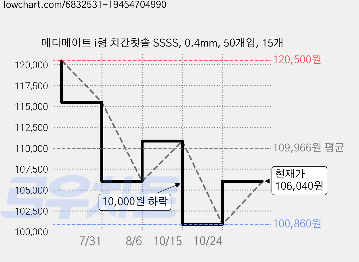 메디메이트 i형 치간칫솔 SSSS, 0.4mm, 50개입, 15개 가격 변동 차트, 현재가 106,040원, 관측 최저가 100,860원