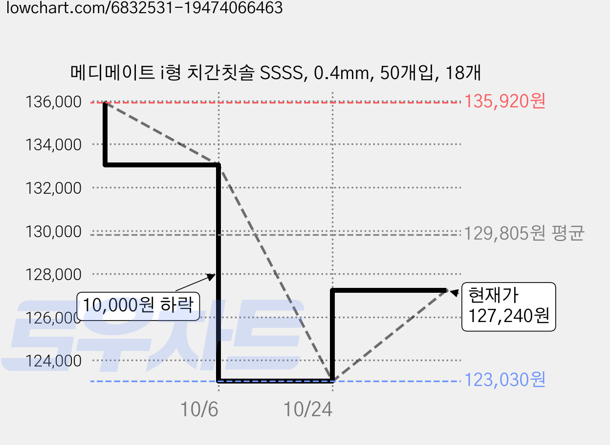 메디메이트 i형 치간칫솔 SSSS, 0.4mm, 50개입, 18개 가격 변동 차트, 현재가 127,240원, 관측 최저가 123,030원