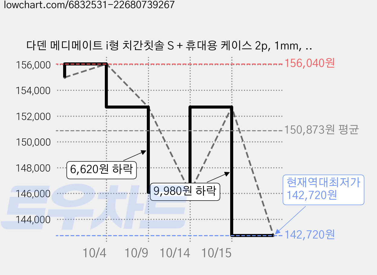 다덴 메디메이트 i형 치간칫솔 S + 휴대용 케이스 2p, 1mm, 100개입, 10세트 가격 변동 차트, 현재가 142,720원, 역대최저가