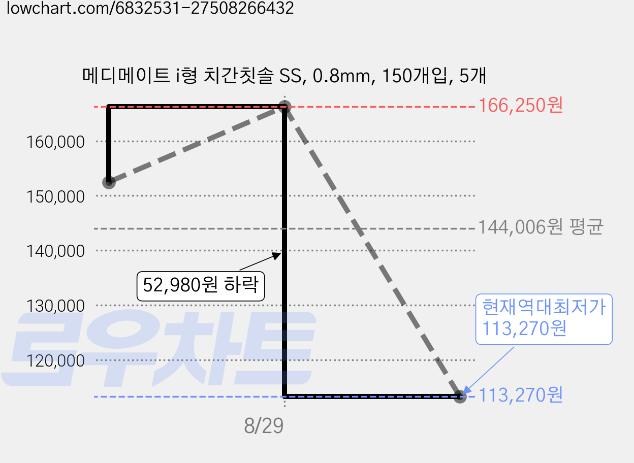 메디메이트 i형 치간칫솔 SS, 0.8mm, 150개입, 5개 가격 변동 차트, 현재가 113,270원, 역대최저가
