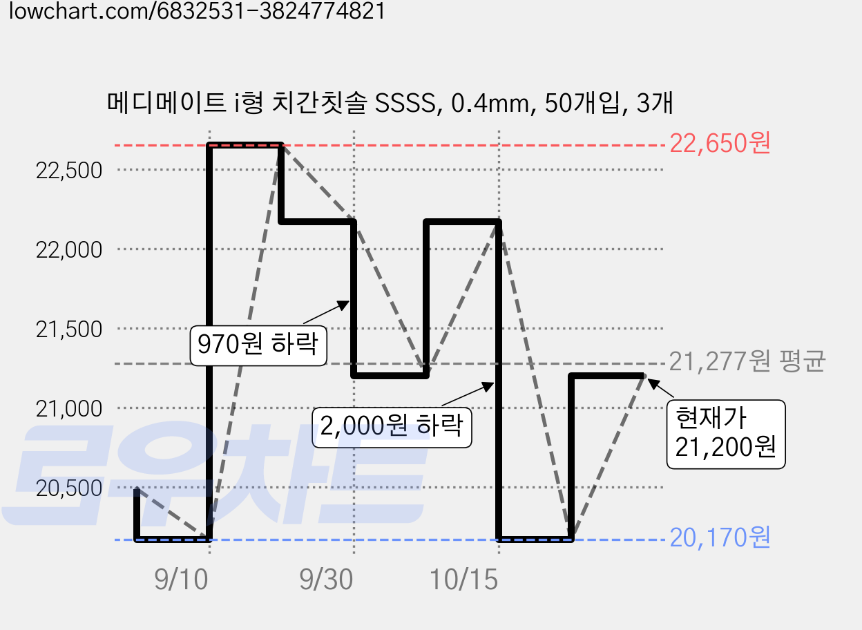 메디메이트 i형 치간칫솔 SSSS, 0.4mm, 50개입, 3개 가격 변동 차트, 현재가 21,200원, 관측 최저가 20,170원