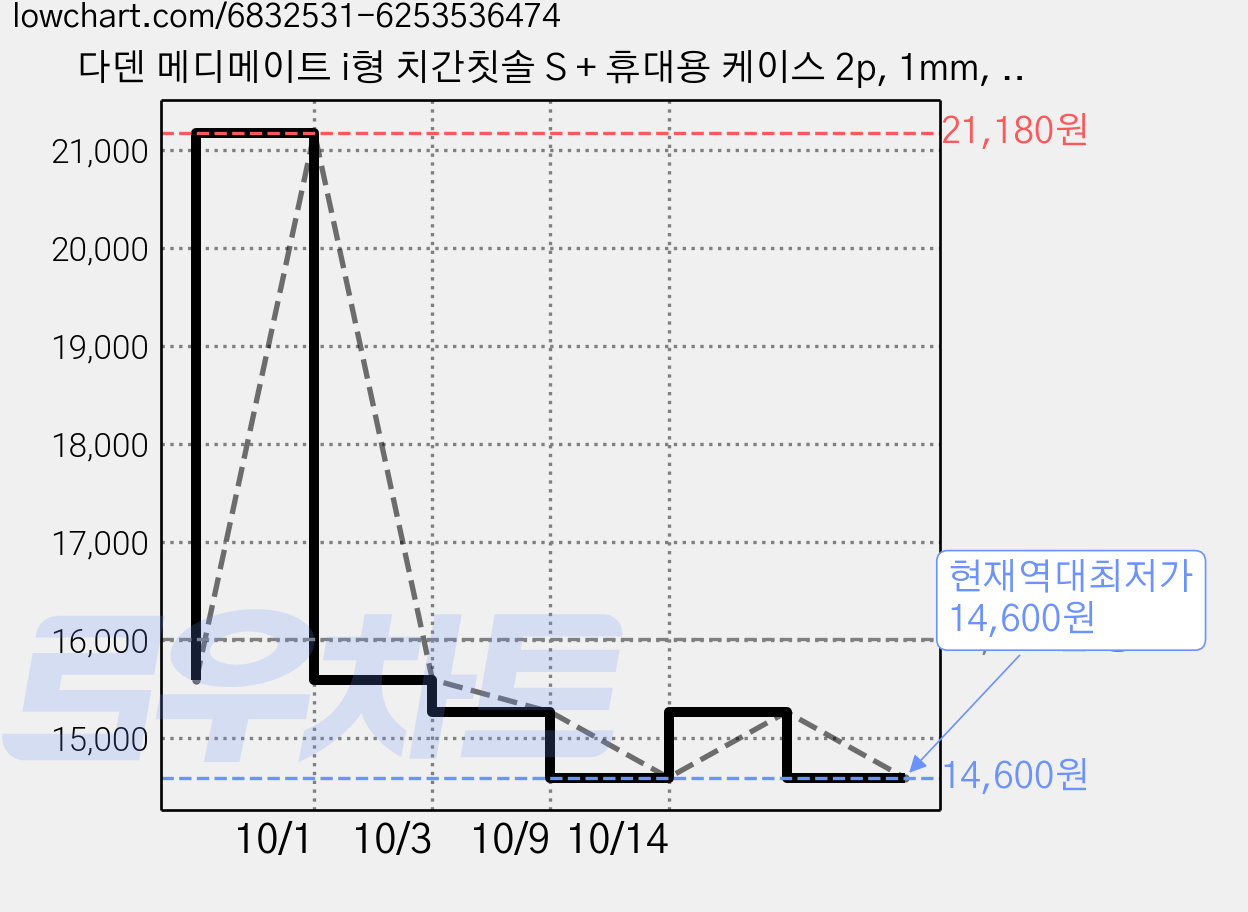 다덴 메디메이트 i형 치간칫솔 S + 휴대용 케이스 2p, 1mm, 100개입, 1세트 가격 변동 차트, 현재가 14,600원, 역대최저가