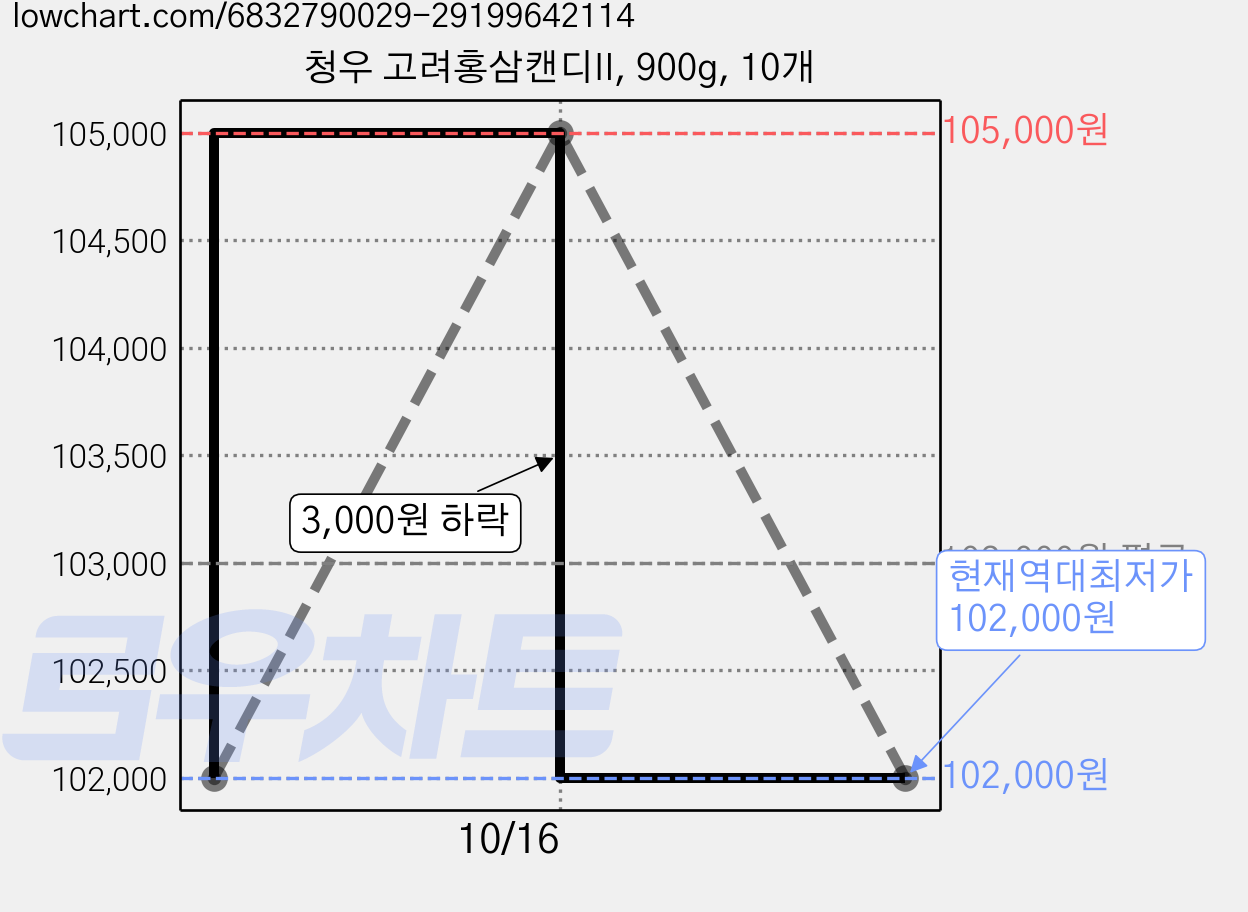 청우 고려홍삼캔디II, 900g, 10개 가격 변동 차트, 현재가 102,000원, 역대최저가