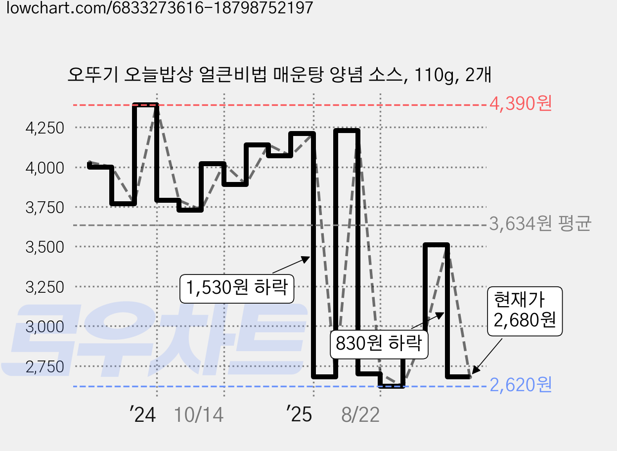 오뚜기 오늘밥상 얼큰비법 매운탕 양념 소스, 110g, 2개 가격 변동 차트, 현재가 2,680원, 관측 최저가 2,620원