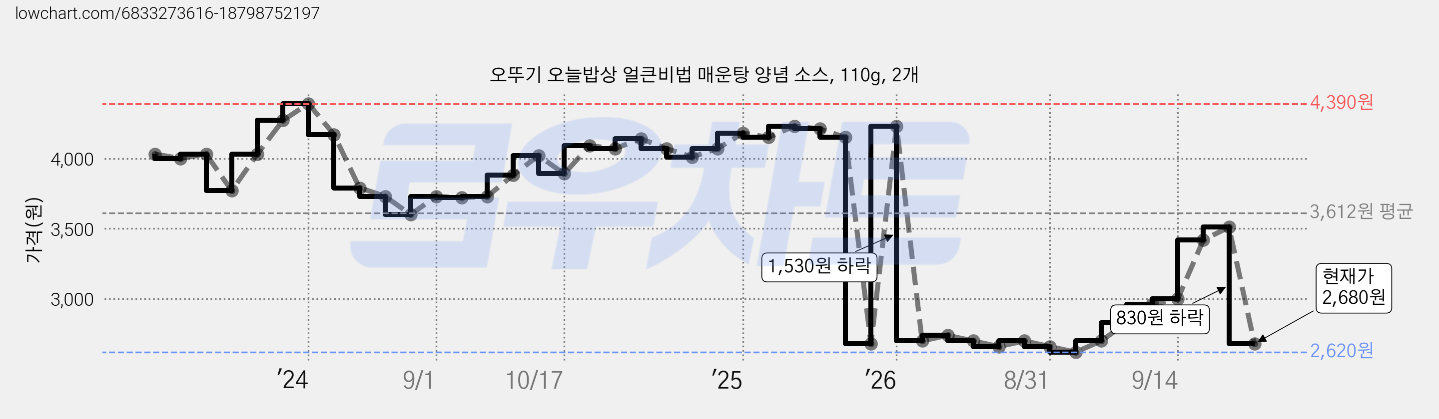 오뚜기 오늘밥상 얼큰비법 매운탕 양념 소스, 110g, 2개 가격 변동 차트, 현재가 2,680원, 관측 최저가 2,620원