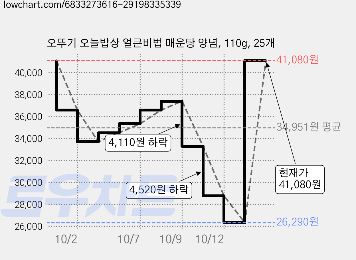 오뚜기 오늘밥상 얼큰비법 매운탕 양념, 110g, 25개 가격 변동 차트, 현재가 41,080원, 관측 최저가 26,290원