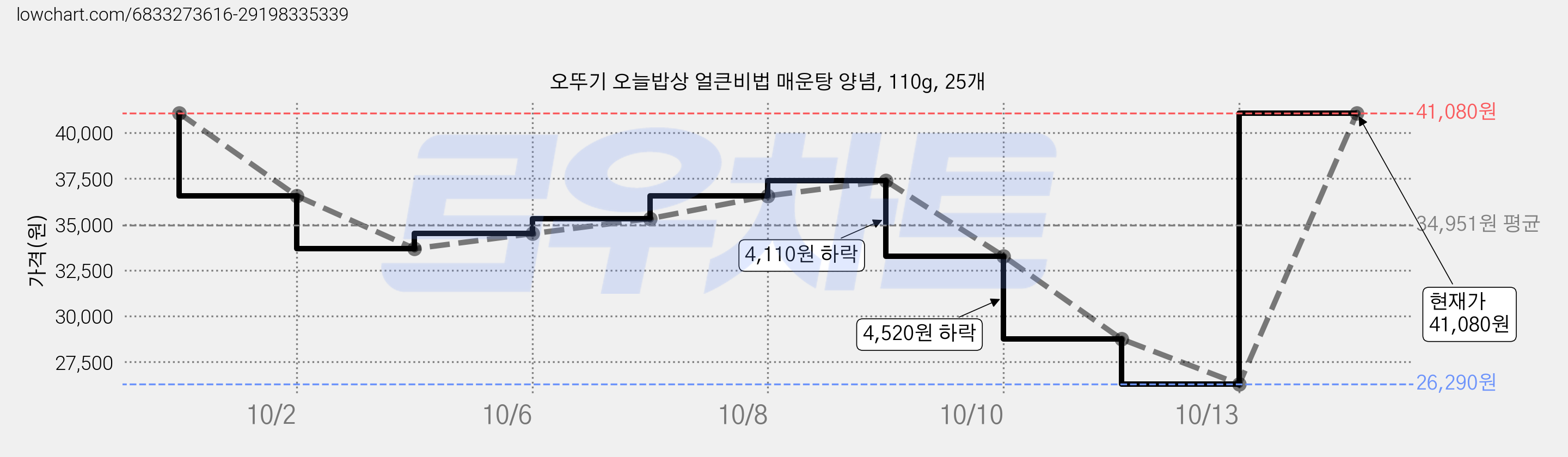 오뚜기 오늘밥상 얼큰비법 매운탕 양념, 110g, 25개 가격 변동 차트, 현재가 41,080원, 관측 최저가 26,290원