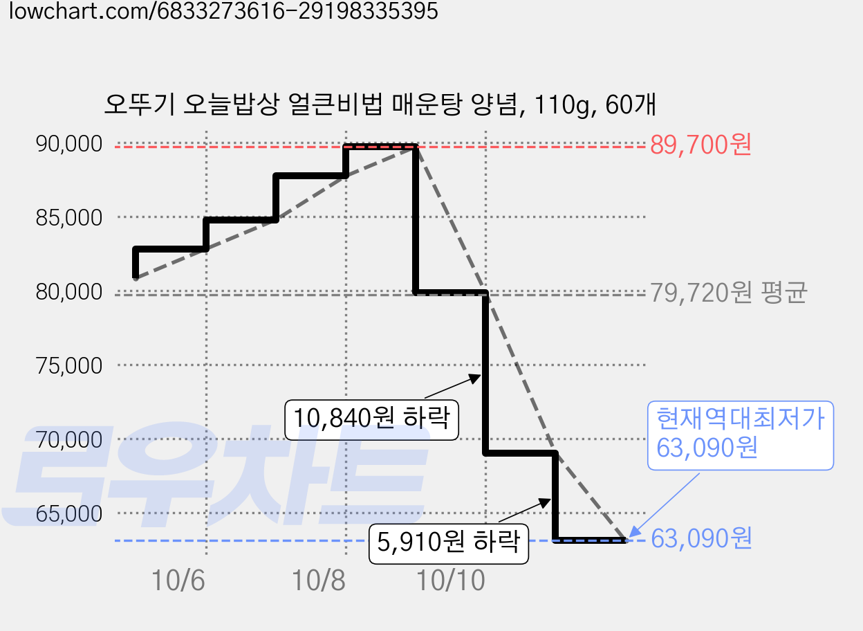 오뚜기 오늘밥상 얼큰비법 매운탕 양념, 110g, 60개 가격 변동 차트, 현재가 63,090원, 역대최저가