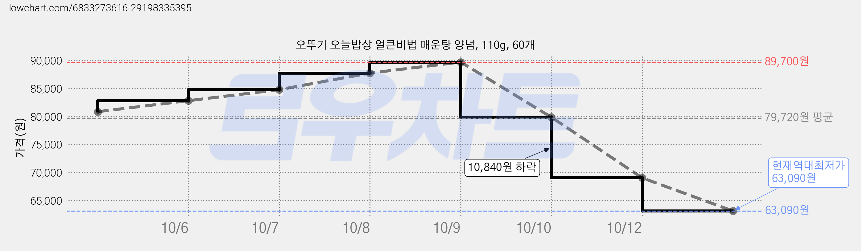 오뚜기 오늘밥상 얼큰비법 매운탕 양념, 110g, 60개 가격 변동 차트, 현재가 63,090원, 역대최저가