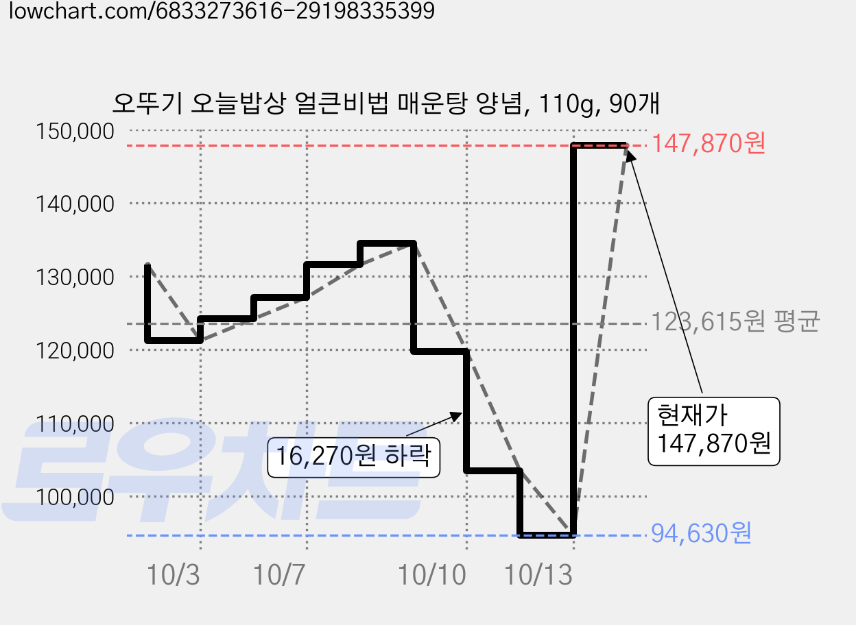 오뚜기 오늘밥상 얼큰비법 매운탕 양념, 110g, 90개 가격 변동 차트, 현재가 147,870원, 관측 최저가 94,630원