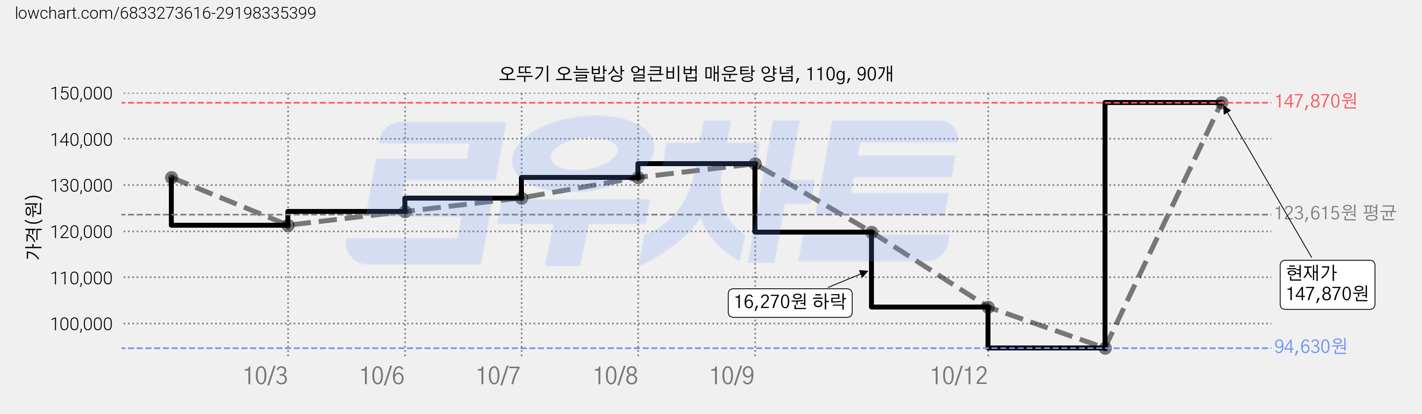 오뚜기 오늘밥상 얼큰비법 매운탕 양념, 110g, 90개 가격 변동 차트, 현재가 147,870원, 관측 최저가 94,630원
