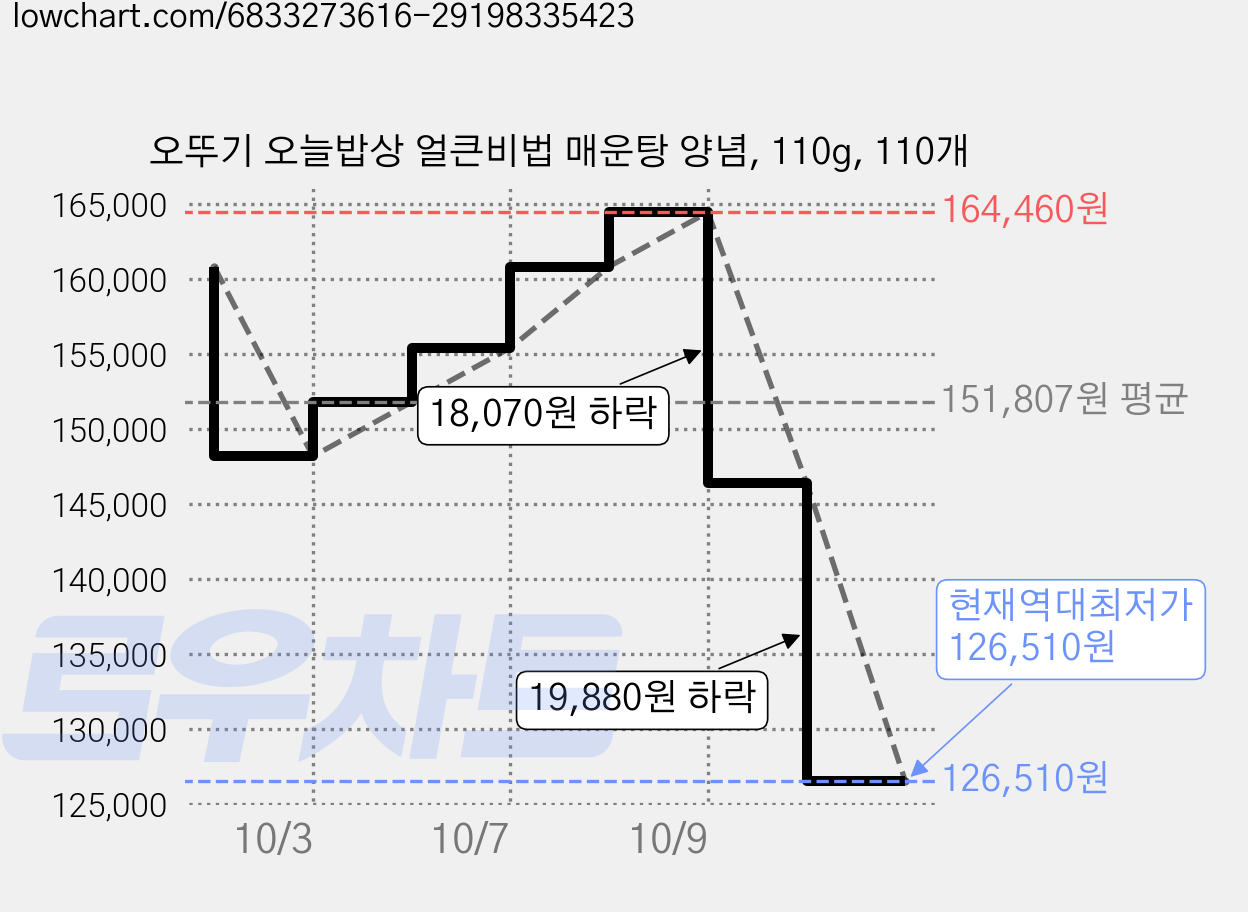오뚜기 오늘밥상 얼큰비법 매운탕 양념, 110g, 110개 가격 변동 차트, 현재가 126,510원, 역대최저가