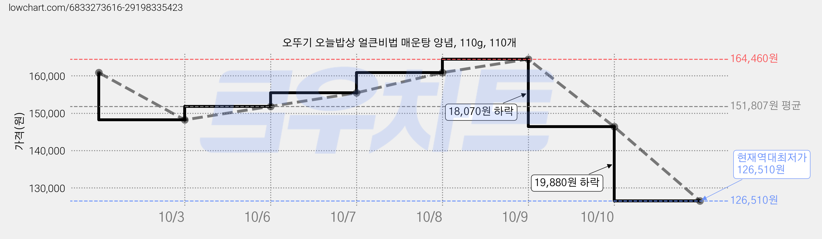 오뚜기 오늘밥상 얼큰비법 매운탕 양념, 110g, 110개 가격 변동 차트, 현재가 126,510원, 역대최저가