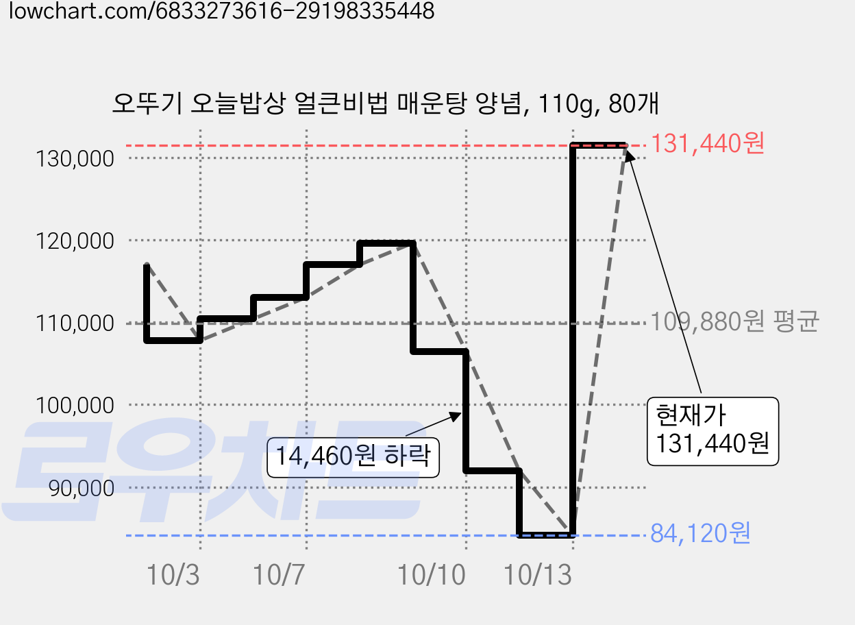 오뚜기 오늘밥상 얼큰비법 매운탕 양념, 110g, 80개 가격 변동 차트, 현재가 131,440원, 관측 최저가 84,120원