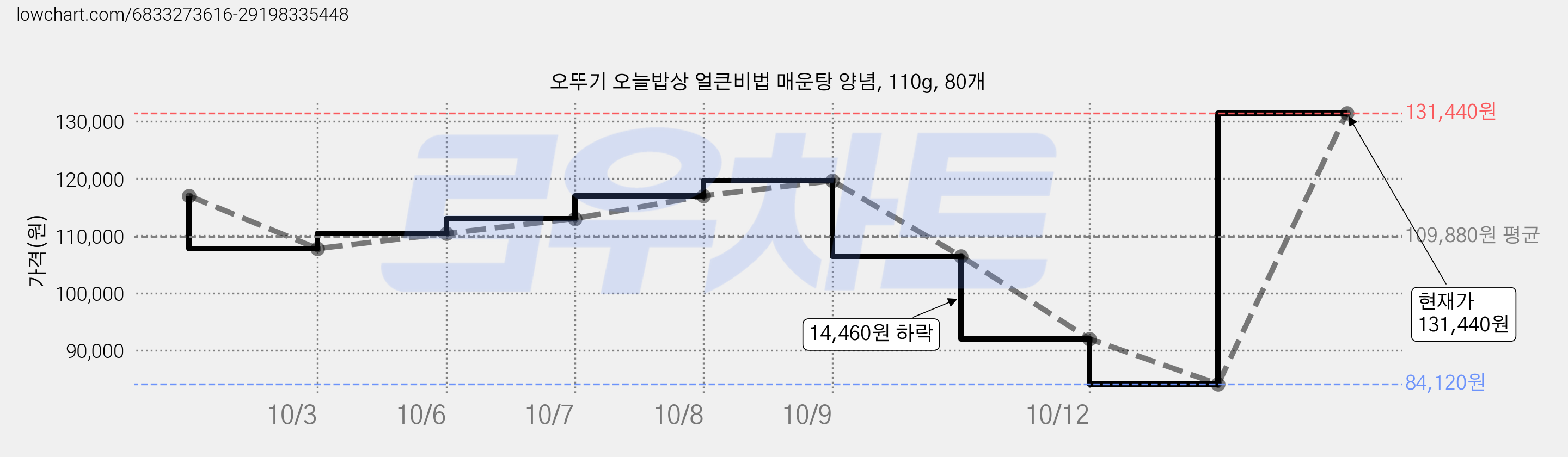 오뚜기 오늘밥상 얼큰비법 매운탕 양념, 110g, 80개 가격 변동 차트, 현재가 131,440원, 관측 최저가 84,120원