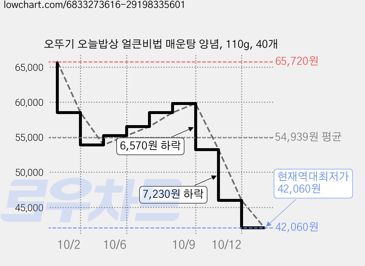 오뚜기 오늘밥상 얼큰비법 매운탕 양념, 110g, 40개 가격 변동 차트, 현재가 42,060원, 역대최저가