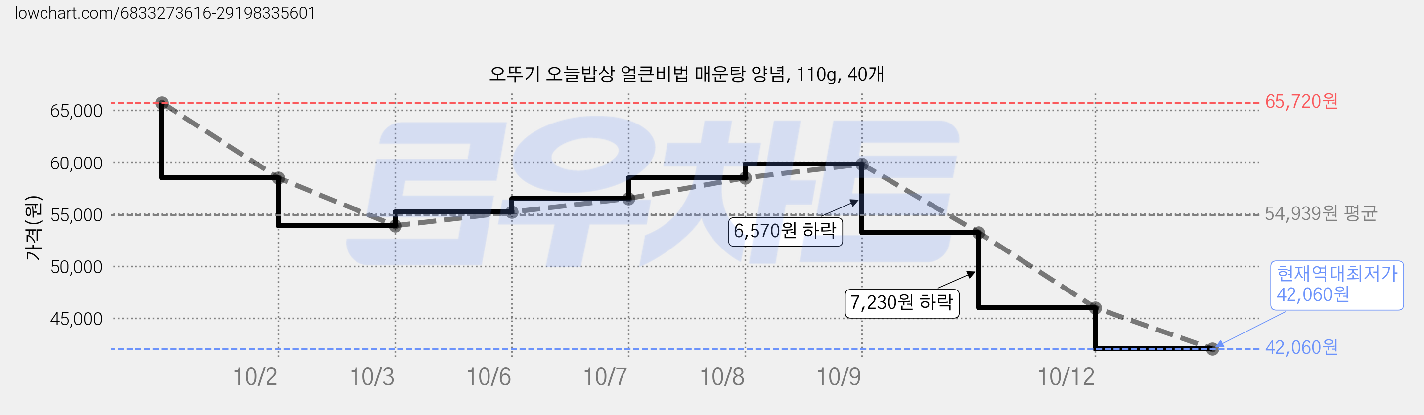 오뚜기 오늘밥상 얼큰비법 매운탕 양념, 110g, 40개 가격 변동 차트, 현재가 42,060원, 역대최저가