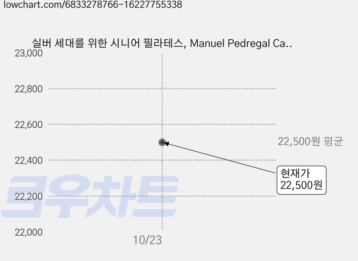 실버 세대를 위한 시니어 필라테스, Manuel Pedregal Canga, 디에이치미디어 가격 변동 차트, 현재가 22,500원