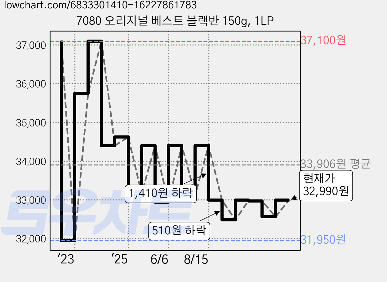 7080 오리지널 베스트 블랙반 150g, 1LP 가격 변동 차트, 현재가 32,990원, 관측 최저가 31,950원