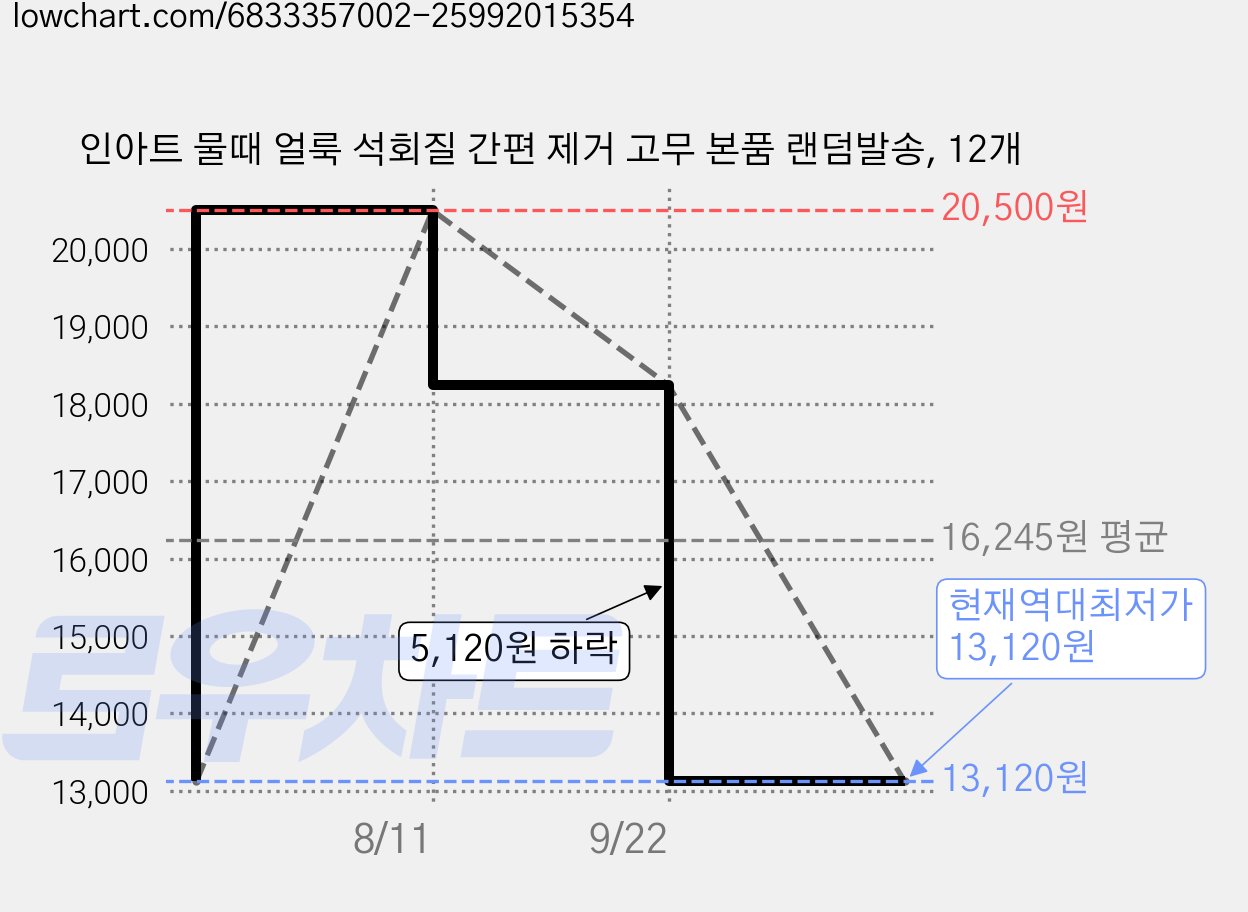 인아트 물때 얼룩 석회질 간편 제거 고무 본품 랜덤발송, 12개 가격 변동 차트, 현재가 13,120원, 역대최저가