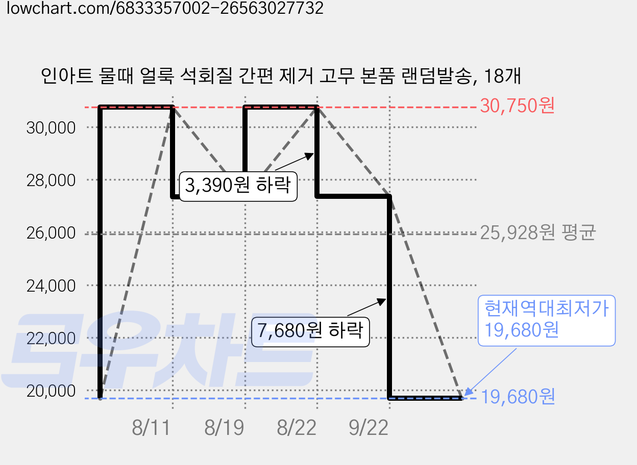 인아트 물때 얼룩 석회질 간편 제거 고무 본품 랜덤발송, 18개 가격 변동 차트, 현재가 19,680원, 역대최저가