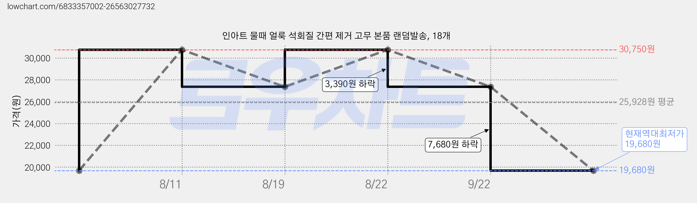 인아트 물때 얼룩 석회질 간편 제거 고무 본품 랜덤발송, 18개 가격 변동 차트, 현재가 19,680원, 역대최저가