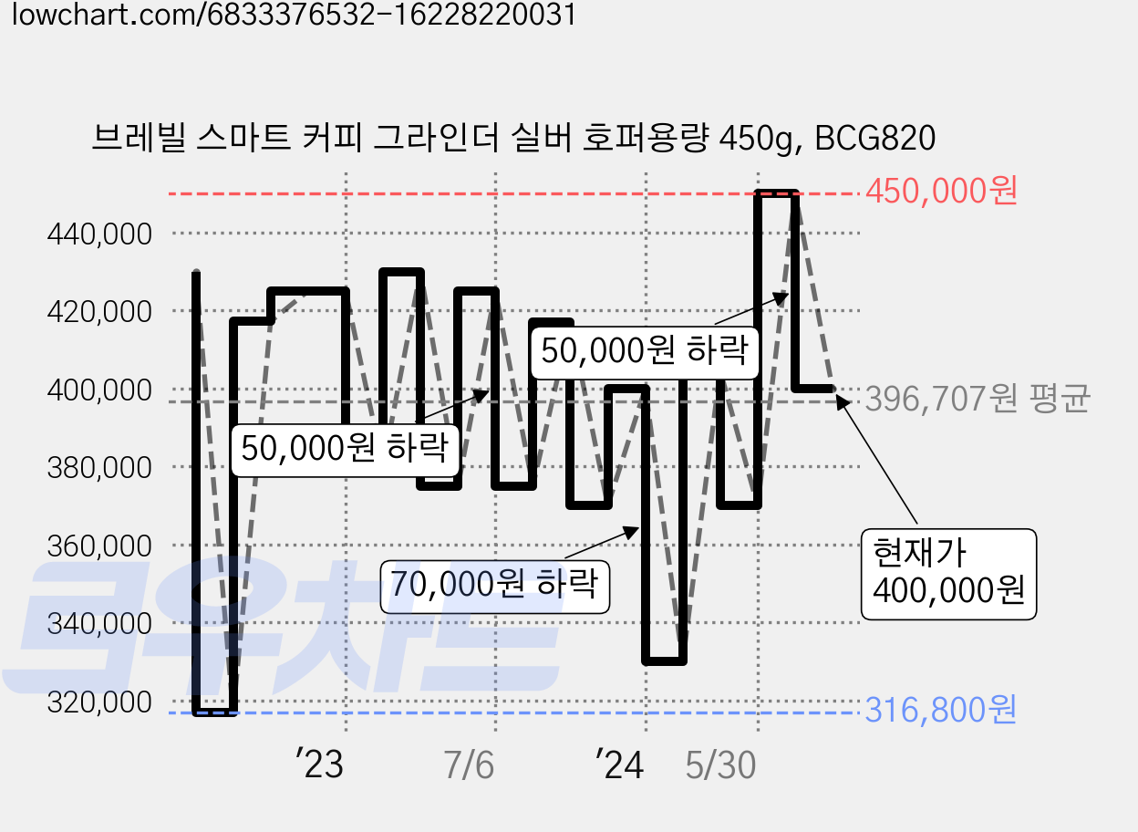 브레빌 스마트 커피 그라인더 실버 호퍼용량 450g, BCG820 가격 변동 차트, 현재가 400,000원, 관측 최저가 316,800원