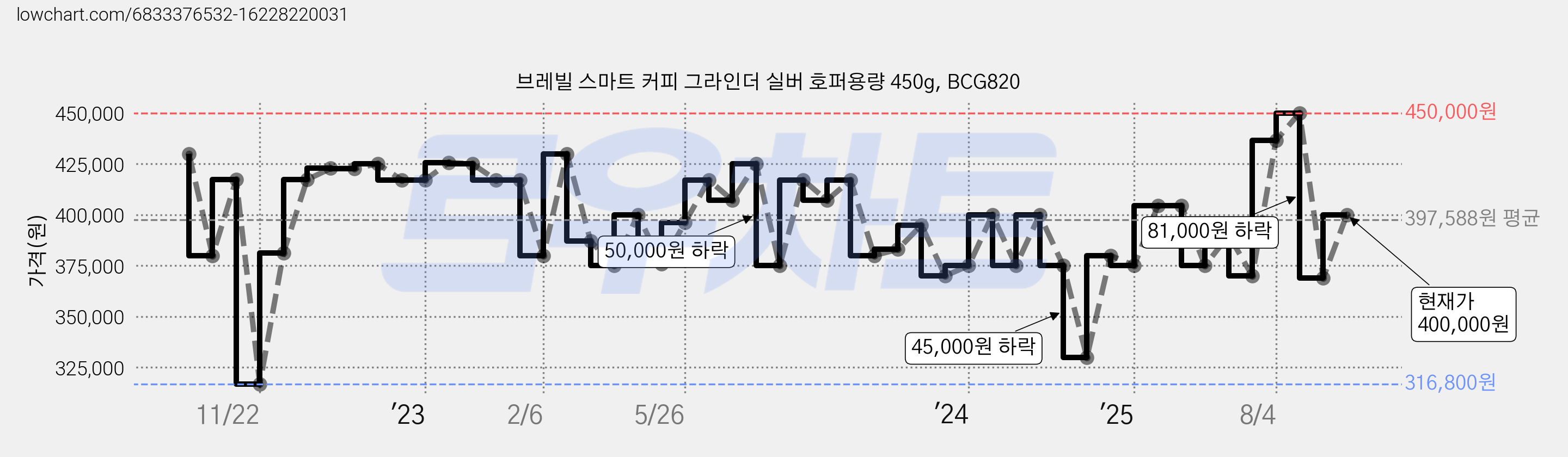 브레빌 스마트 커피 그라인더 실버 호퍼용량 450g, BCG820 가격 변동 차트, 현재가 400,000원, 관측 최저가 316,800원