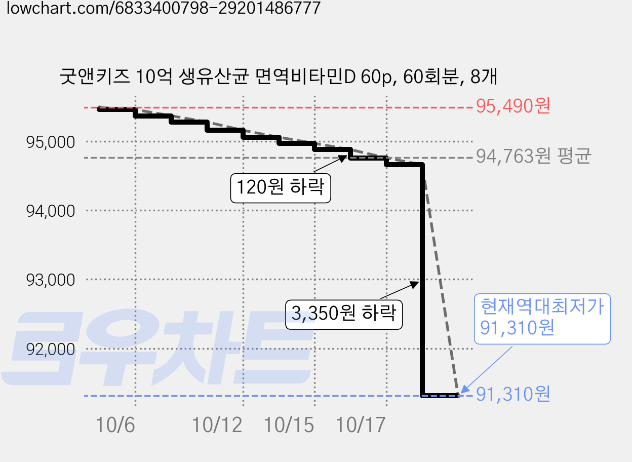굿앤키즈 10억 생유산균 면역비타민D 60p, 60회분, 8개 가격 변동 차트, 현재가 91,310원, 역대최저가