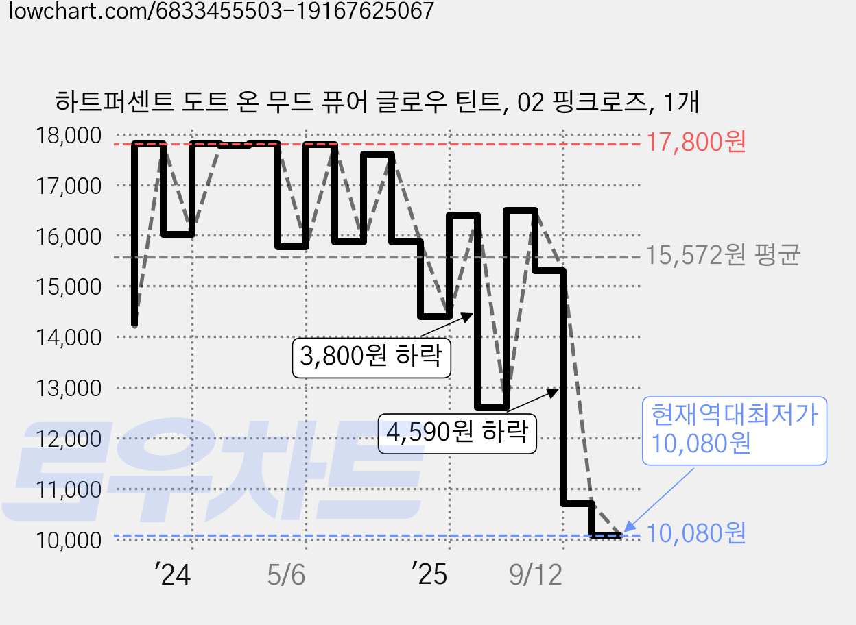 하트퍼센트 도트 온 무드 퓨어 글로우 틴트, 02 핑크로즈, 1개 가격 변동 차트, 현재가 10,080원, 역대최저가