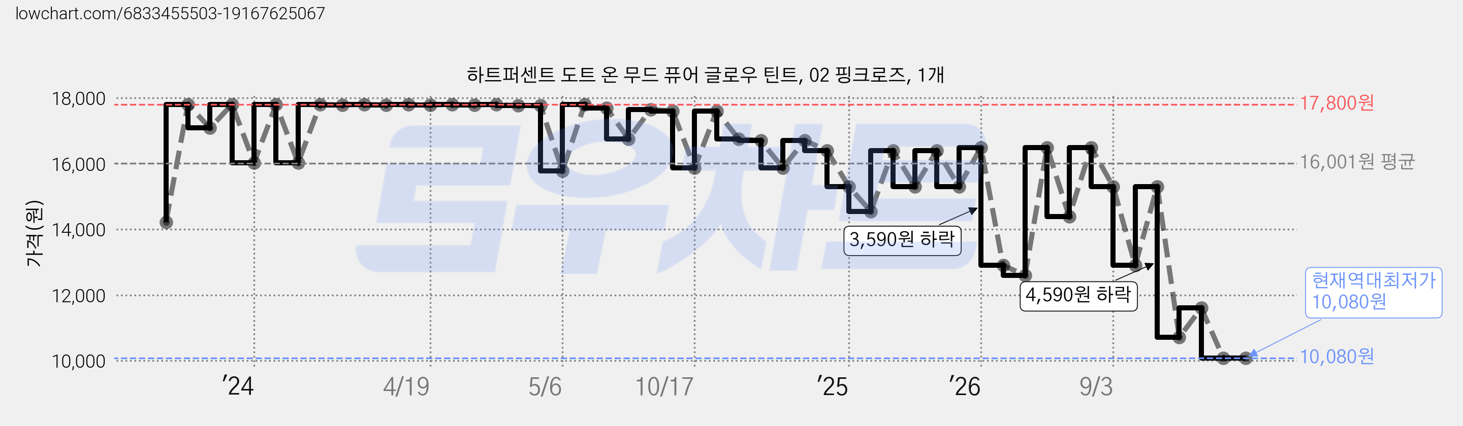하트퍼센트 도트 온 무드 퓨어 글로우 틴트, 02 핑크로즈, 1개 가격 변동 차트, 현재가 10,080원, 역대최저가