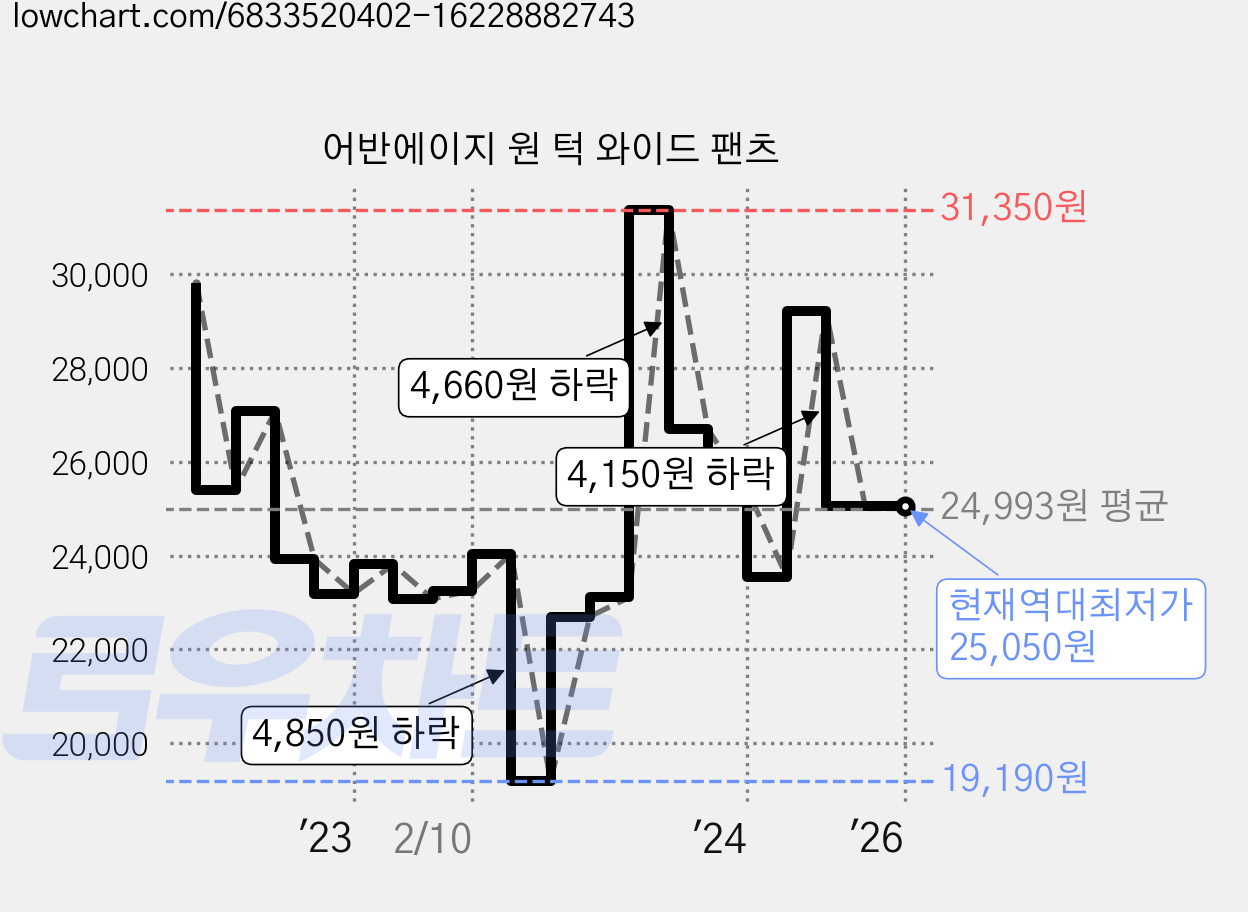 어반에이지 원 턱 와이드 팬츠 가격 변동 차트, 현재가 25,050원, 역대최저가