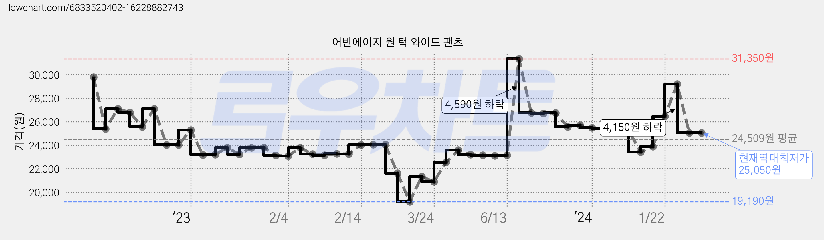 어반에이지 원 턱 와이드 팬츠 가격 변동 차트, 현재가 25,050원, 역대최저가