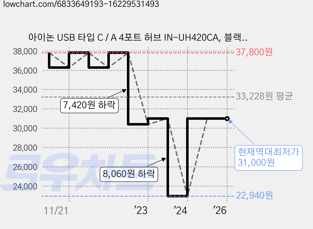 아이논 USB 타입 C / A 4포트 허브 IN-UH420CA, 블랙, 1개 가격 변동 차트, 현재가 31,000원, 역대최저가