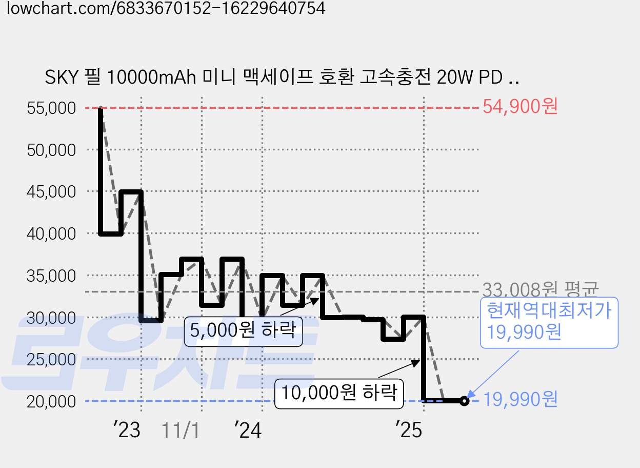 SKY 필 10000mAh 미니 맥세이프 호환 고속충전 20W PD 유무선 보조배터리 C타입, 화이트, SKY-WX1Mag 가격 변동 차트, 현재가 19,990원, 역대최저가