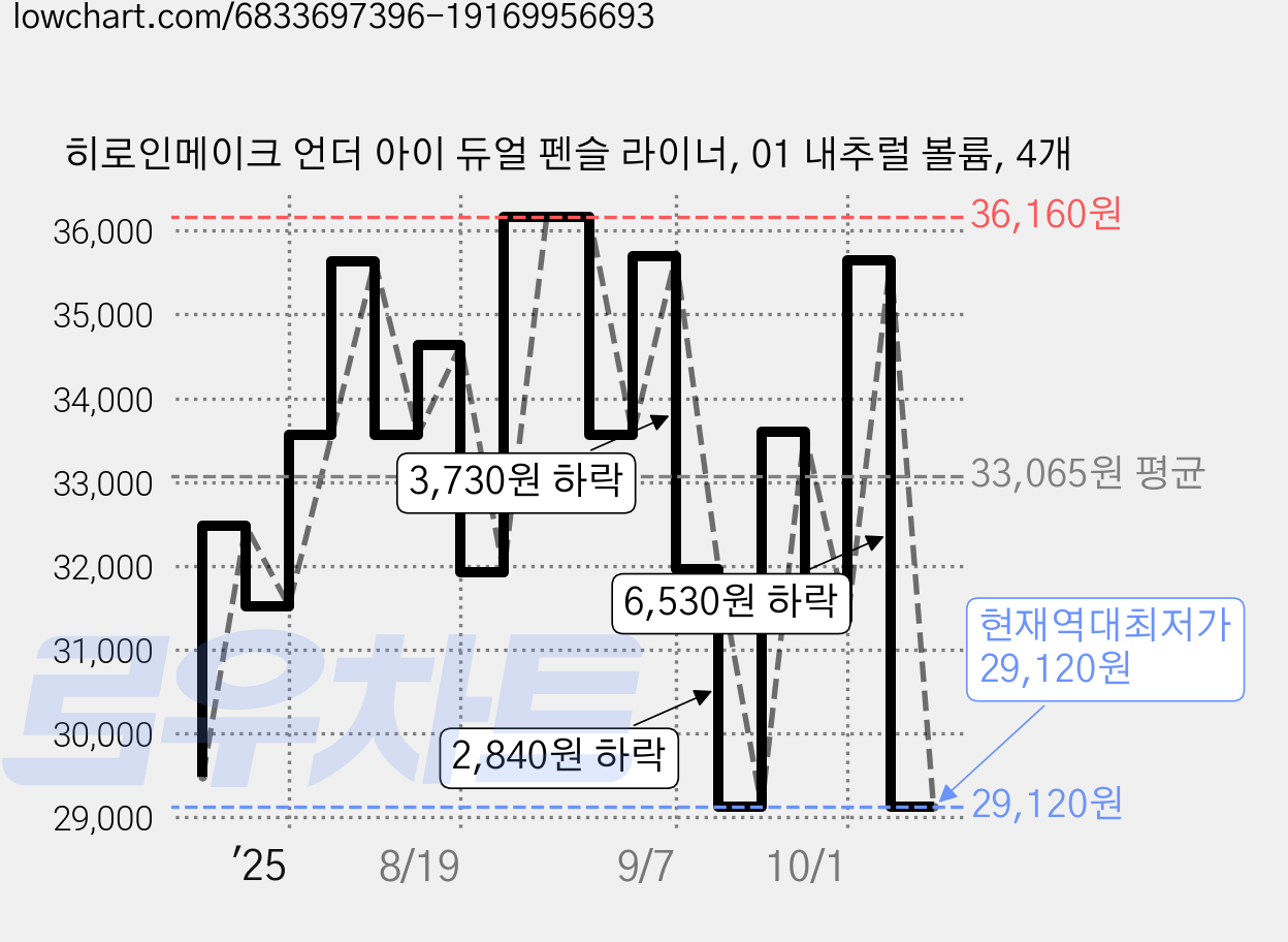 히로인메이크 언더 아이 듀얼 펜슬 라이너, 01 내추럴 볼륨, 4개 가격 변동 차트, 현재가 29,120원, 역대최저가