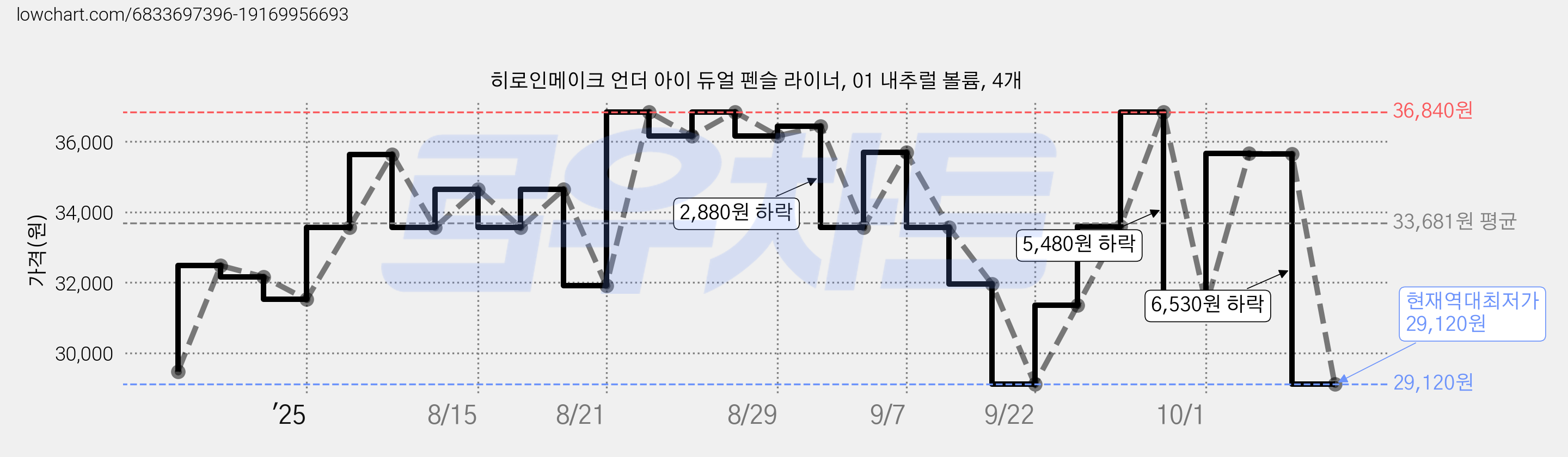 히로인메이크 언더 아이 듀얼 펜슬 라이너, 01 내추럴 볼륨, 4개 가격 변동 차트, 현재가 29,120원, 역대최저가