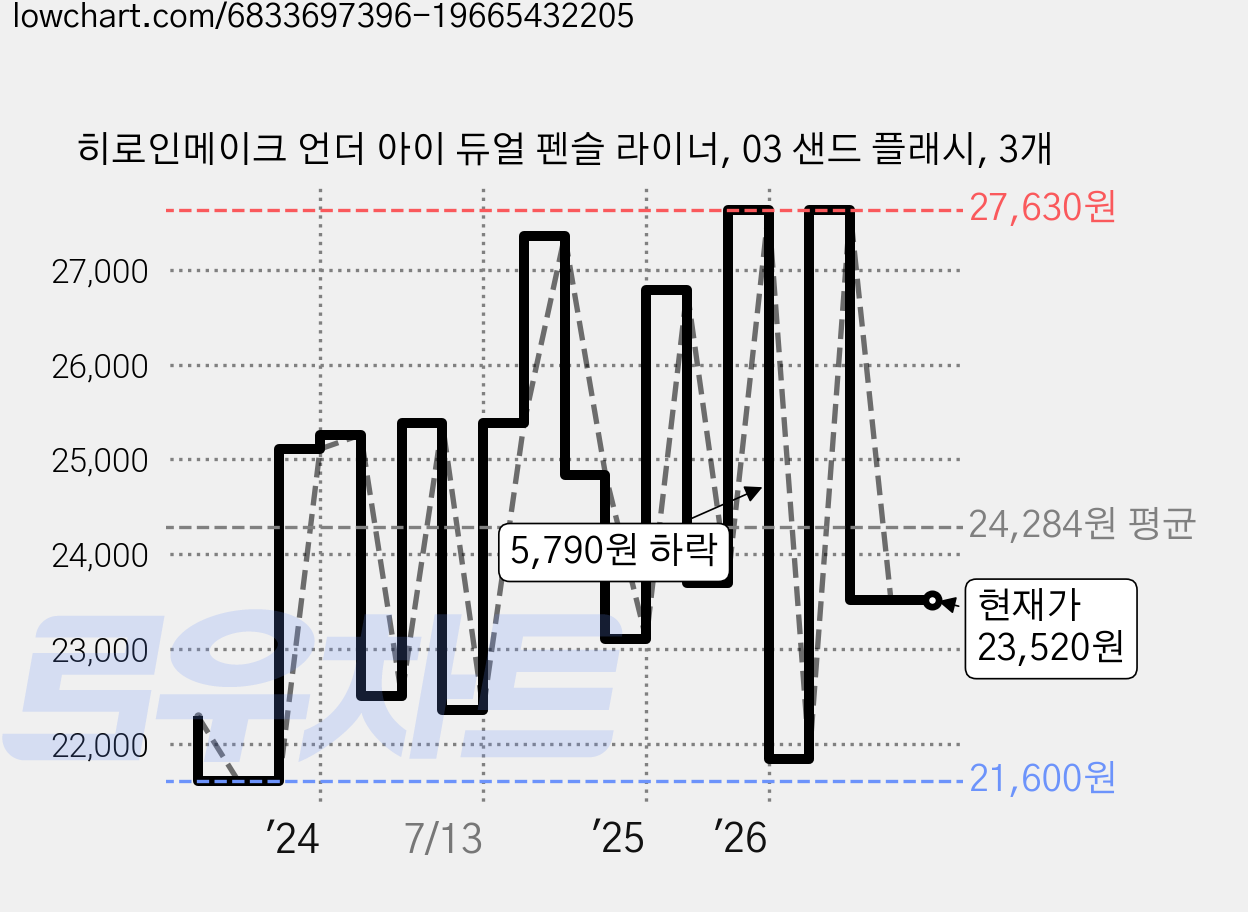 히로인메이크 언더 아이 듀얼 펜슬 라이너, 03 샌드 플래시, 3개 가격 변동 차트, 현재가 23,520원, 관측 최저가 21,600원